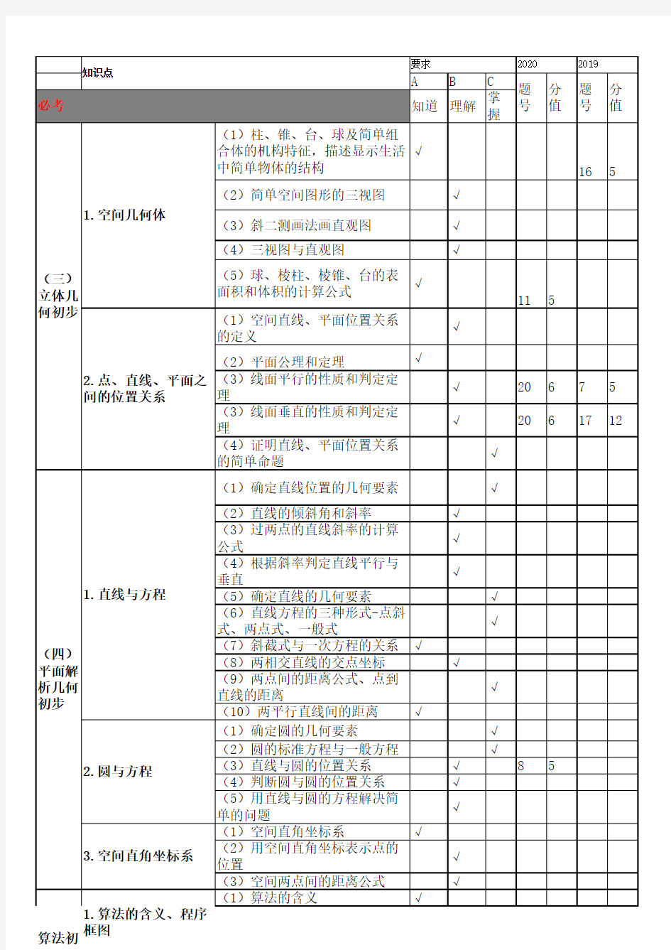 近五年全国2卷数学(文)高考试题双向细目表