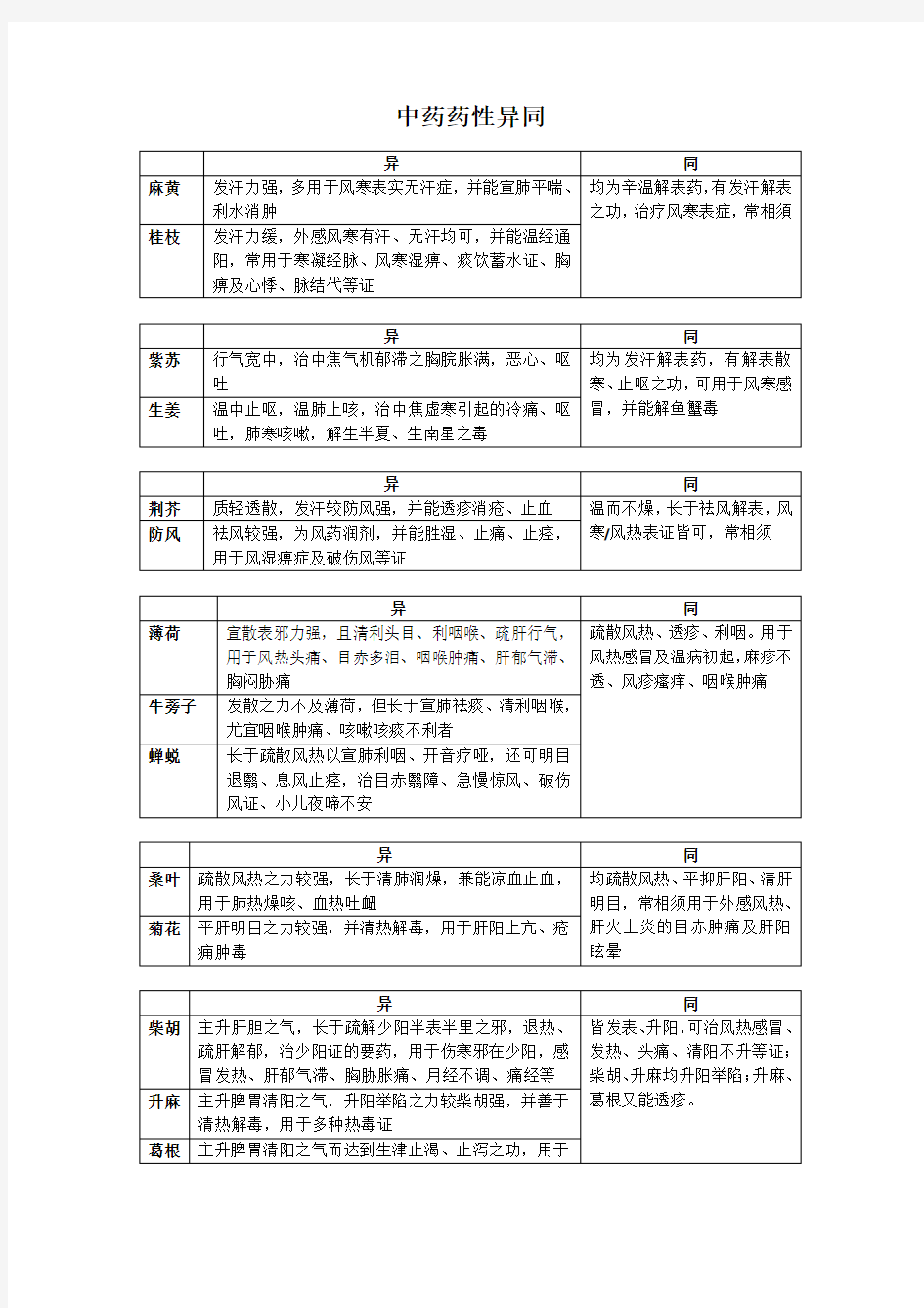 (完整版)中药药性异同