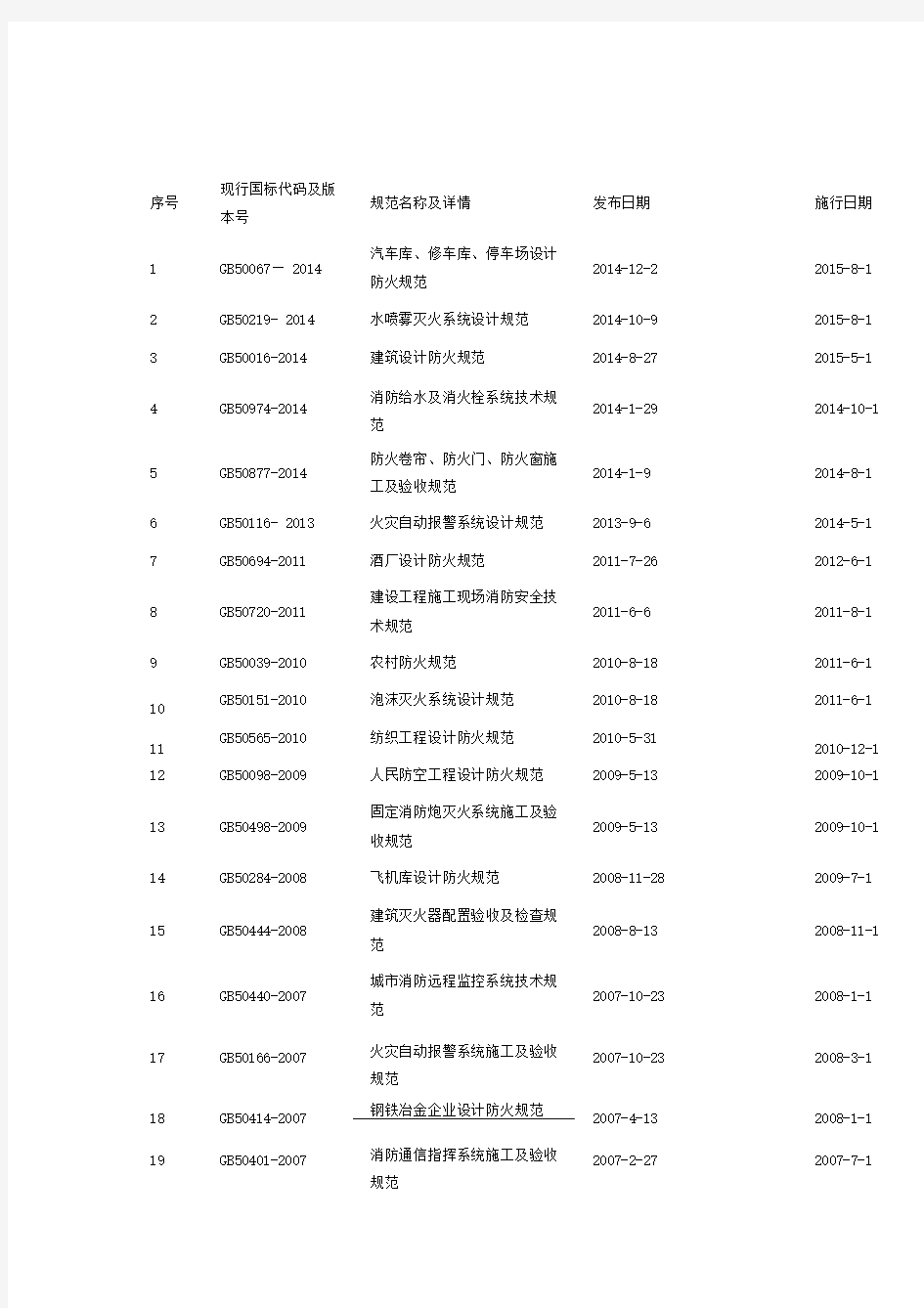 注册消防工程师考试相关规范列表汇总