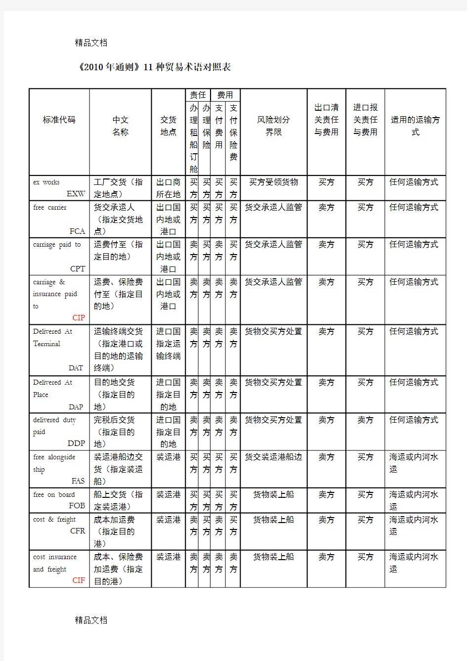 国际贸易实务通则 11种贸易术语对照表电子教案