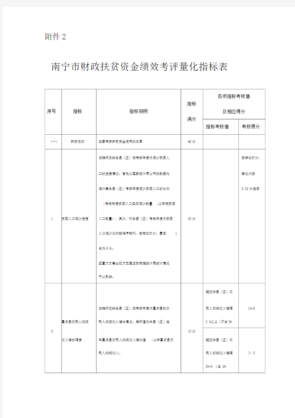 南宁市财政扶贫资金绩效考评量化指标表
