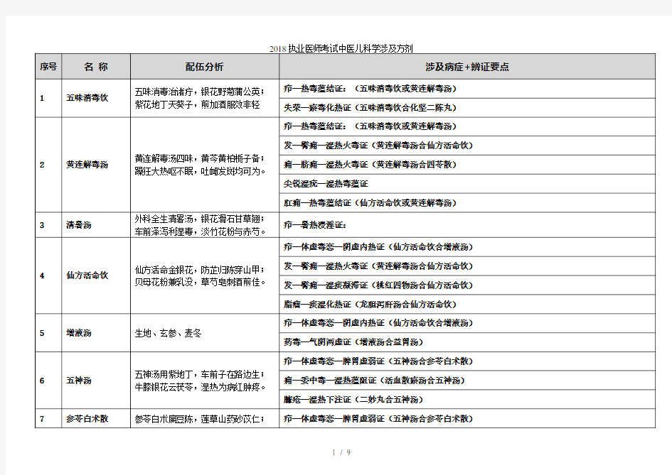 执业医师考试中医儿科学涉及方剂