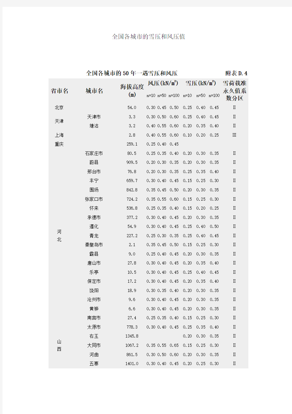 全国基本风压、雪压数值表