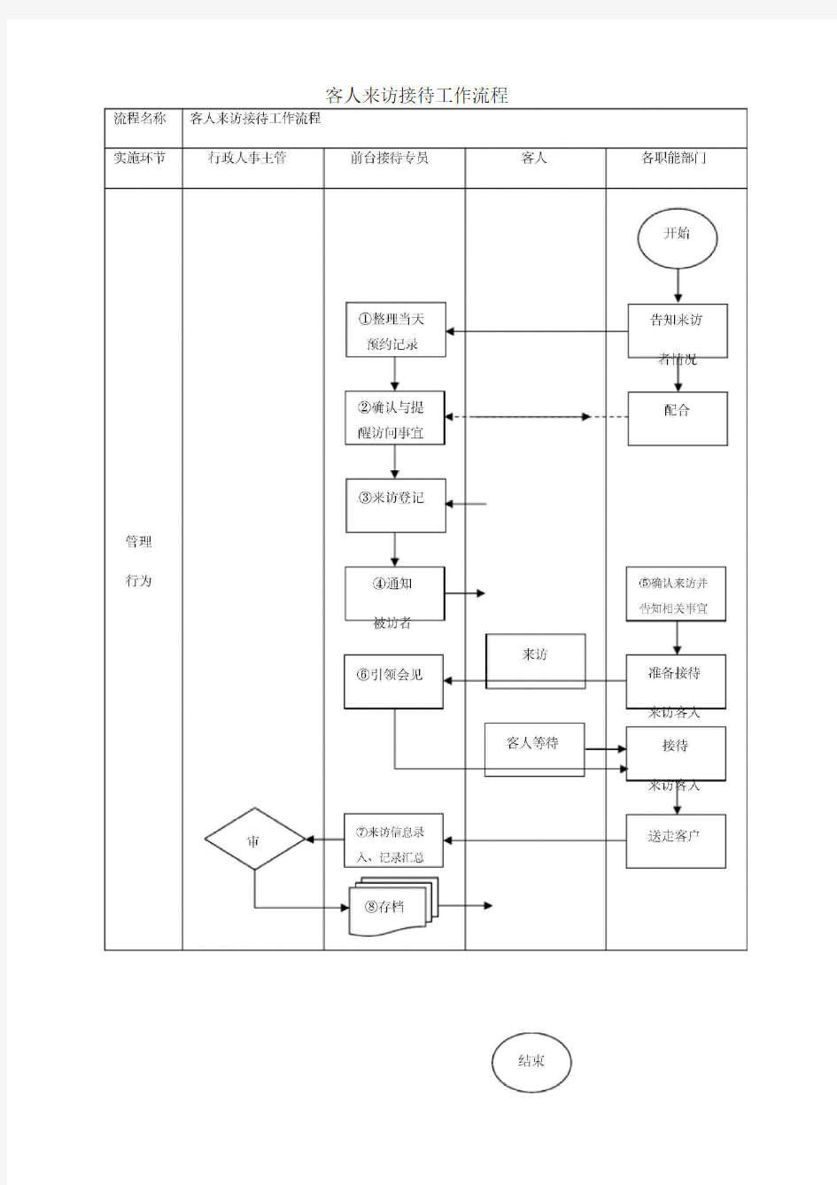 前台接待流程图