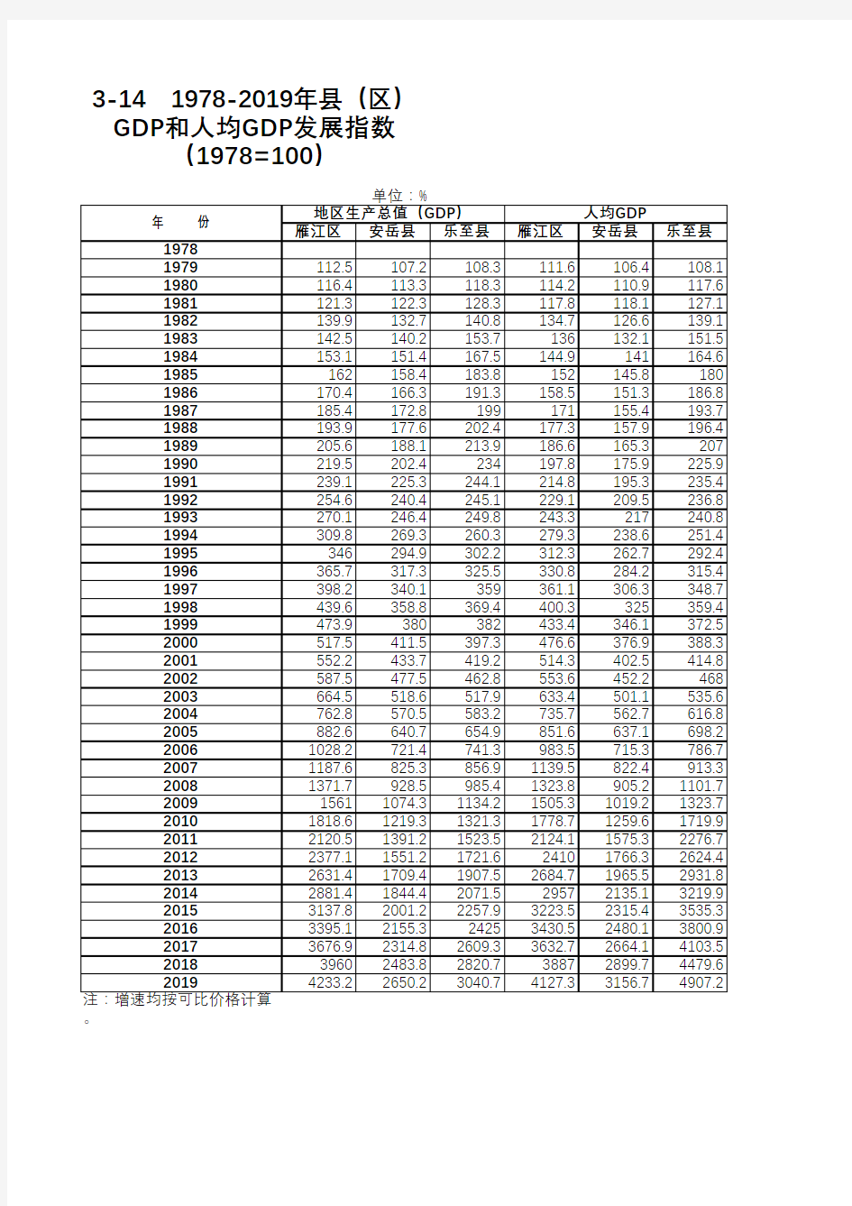 资阳统计年鉴2020社会经济发展指标：1978-2019年雁江安岳乐至全市县区人均GDP发展指数