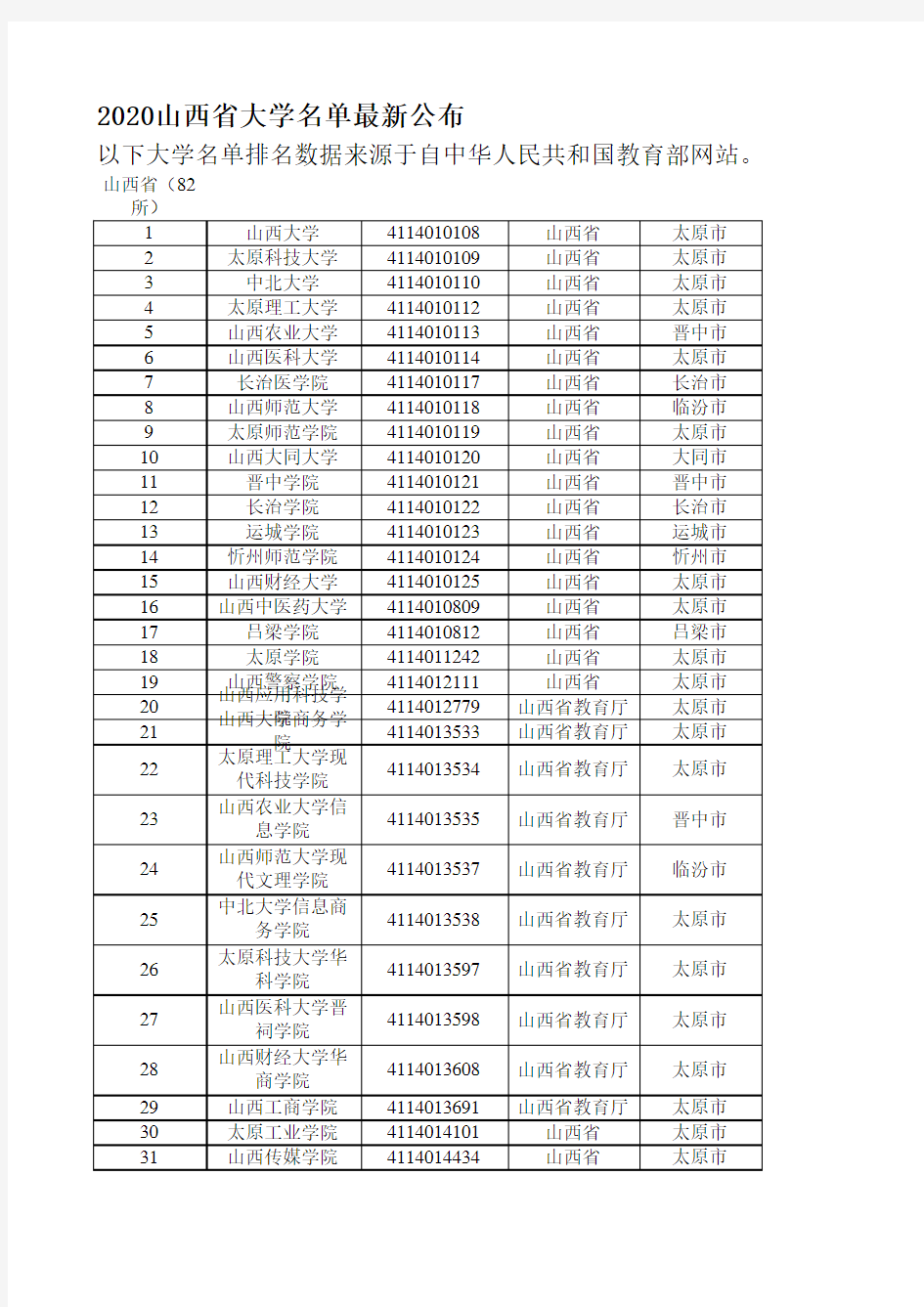 2020山西省大学名单公布