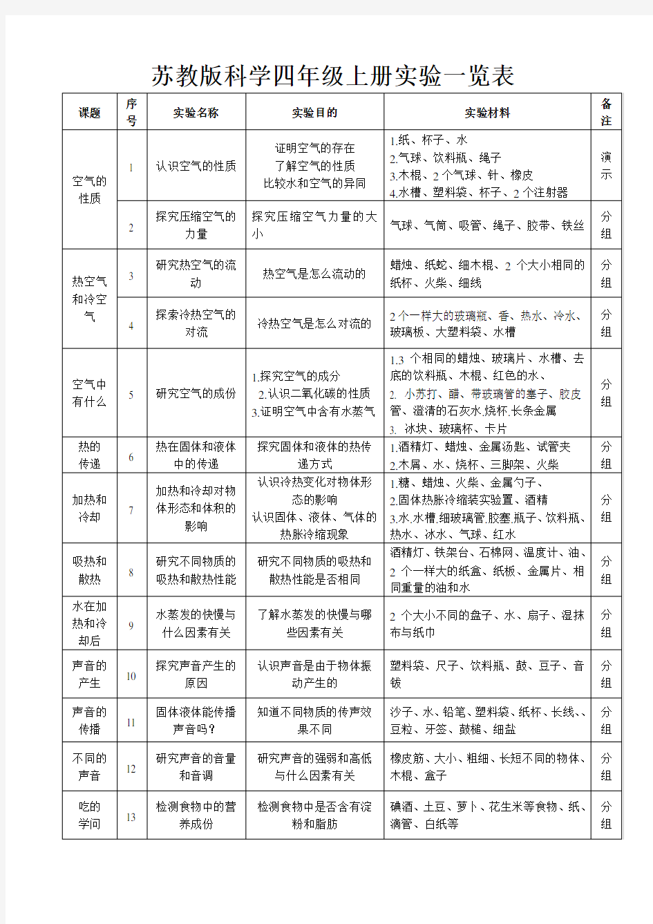 苏教版四年级上下册科学实验一览表 