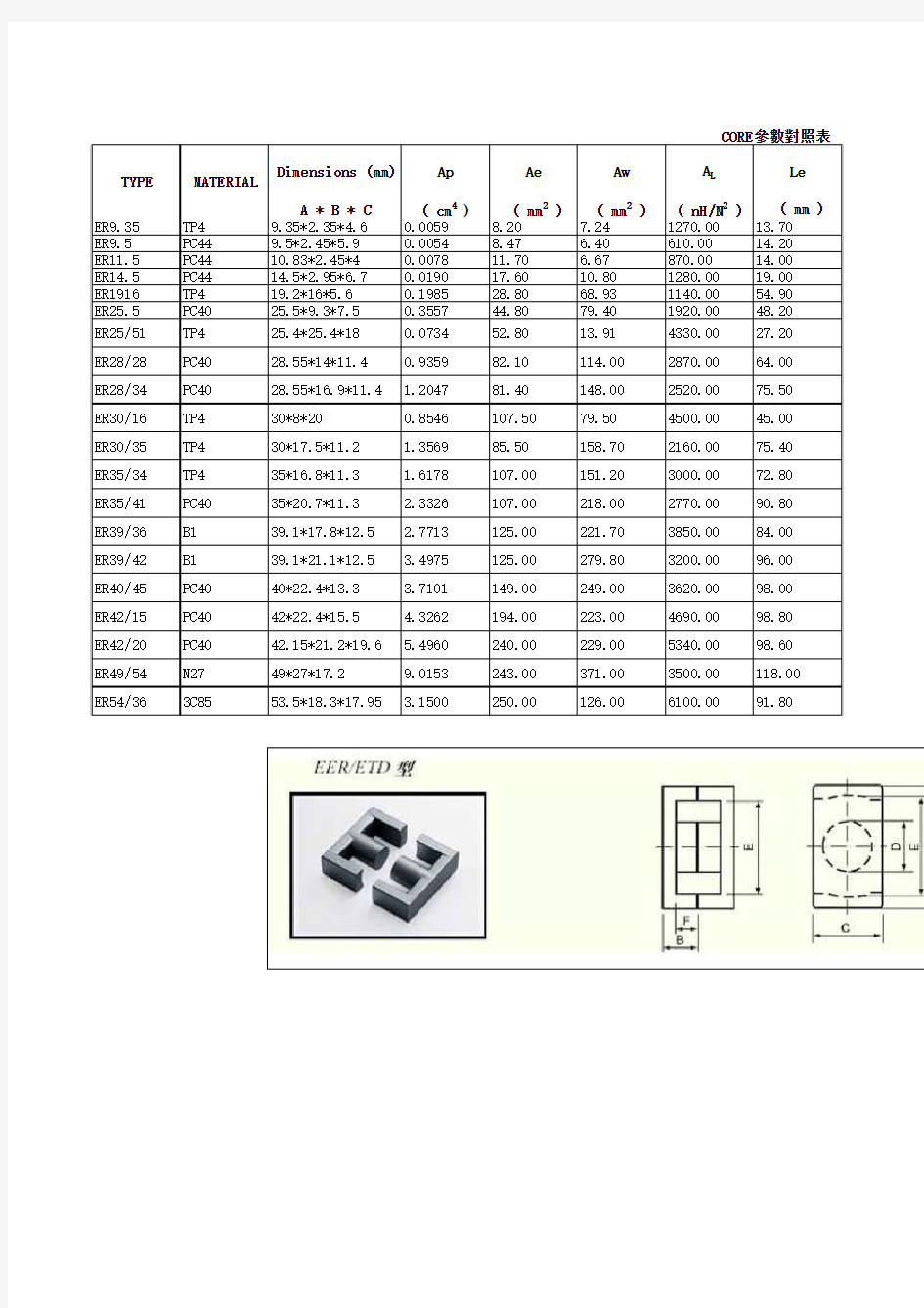 常用开关变压器磁芯参数大全