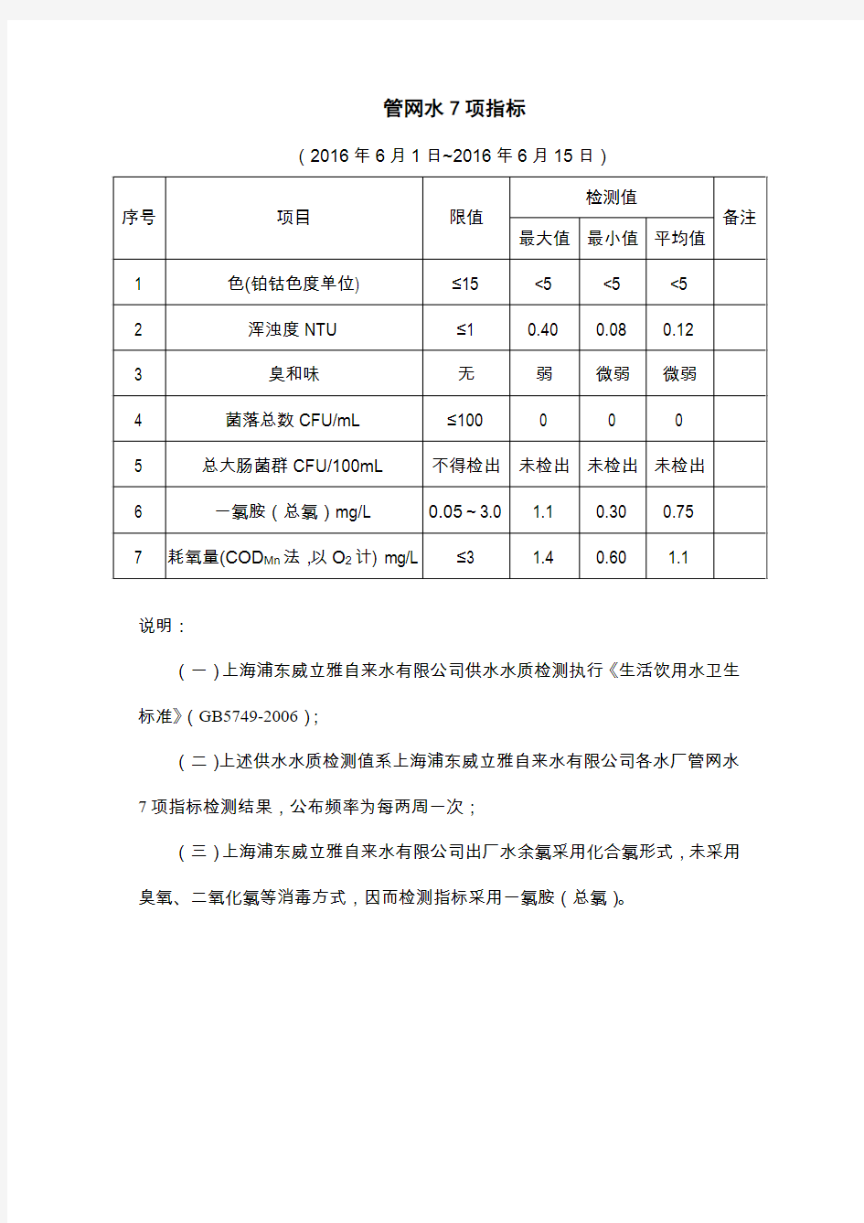 管网水 7项指标 - 上海浦东威立雅自来水有限公司