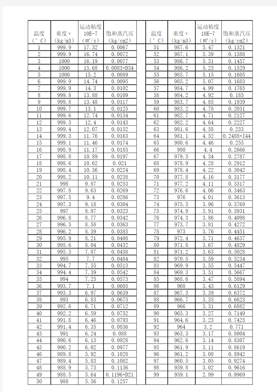 水的密度与温度,黏度关系表