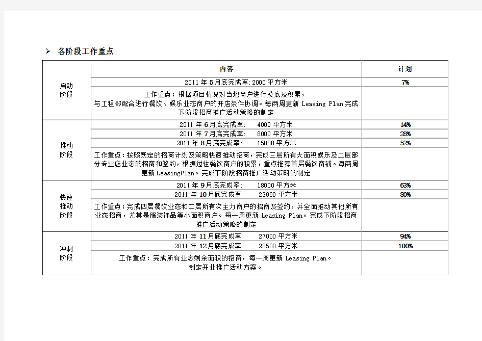 商业地产全案招商资料——5、招商进度表(排期及计划)