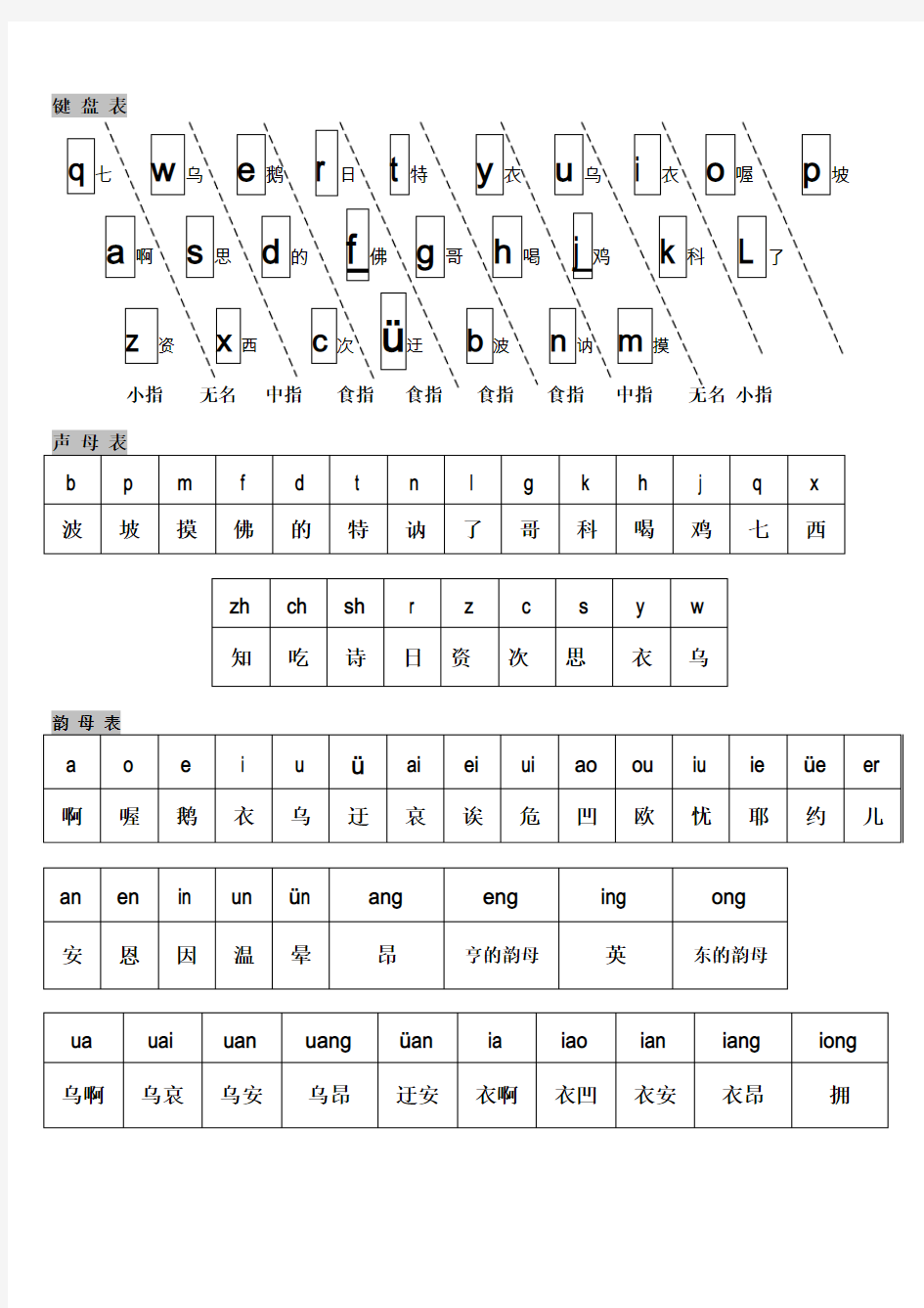 汉语拼音字母表对照键盘学习打字