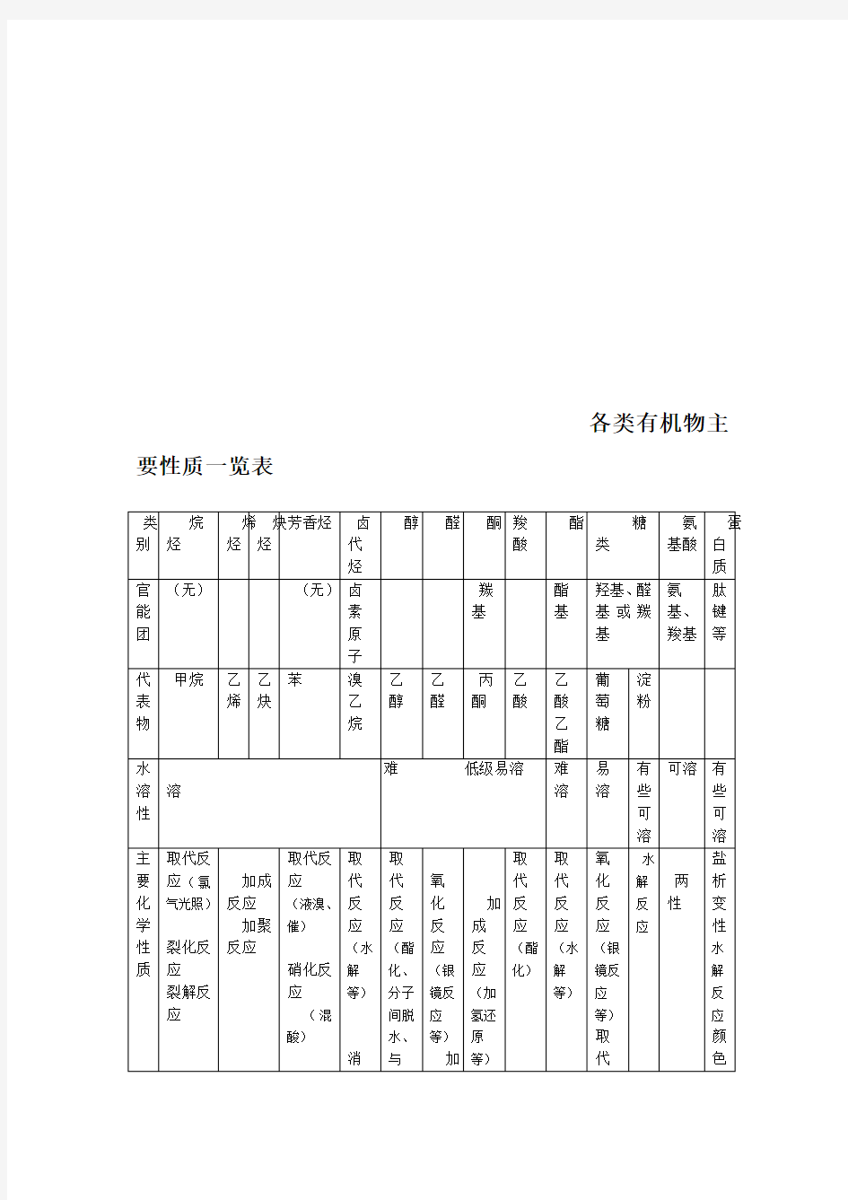 各类有机物性质一览表