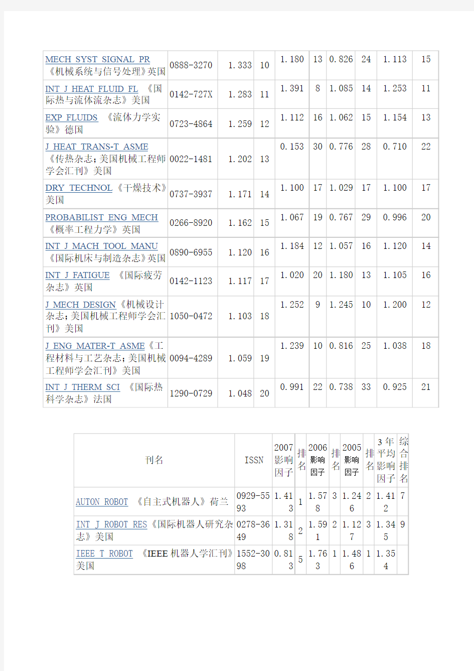 机械工程学科(SCI)三年平均影响因子前20位期刊