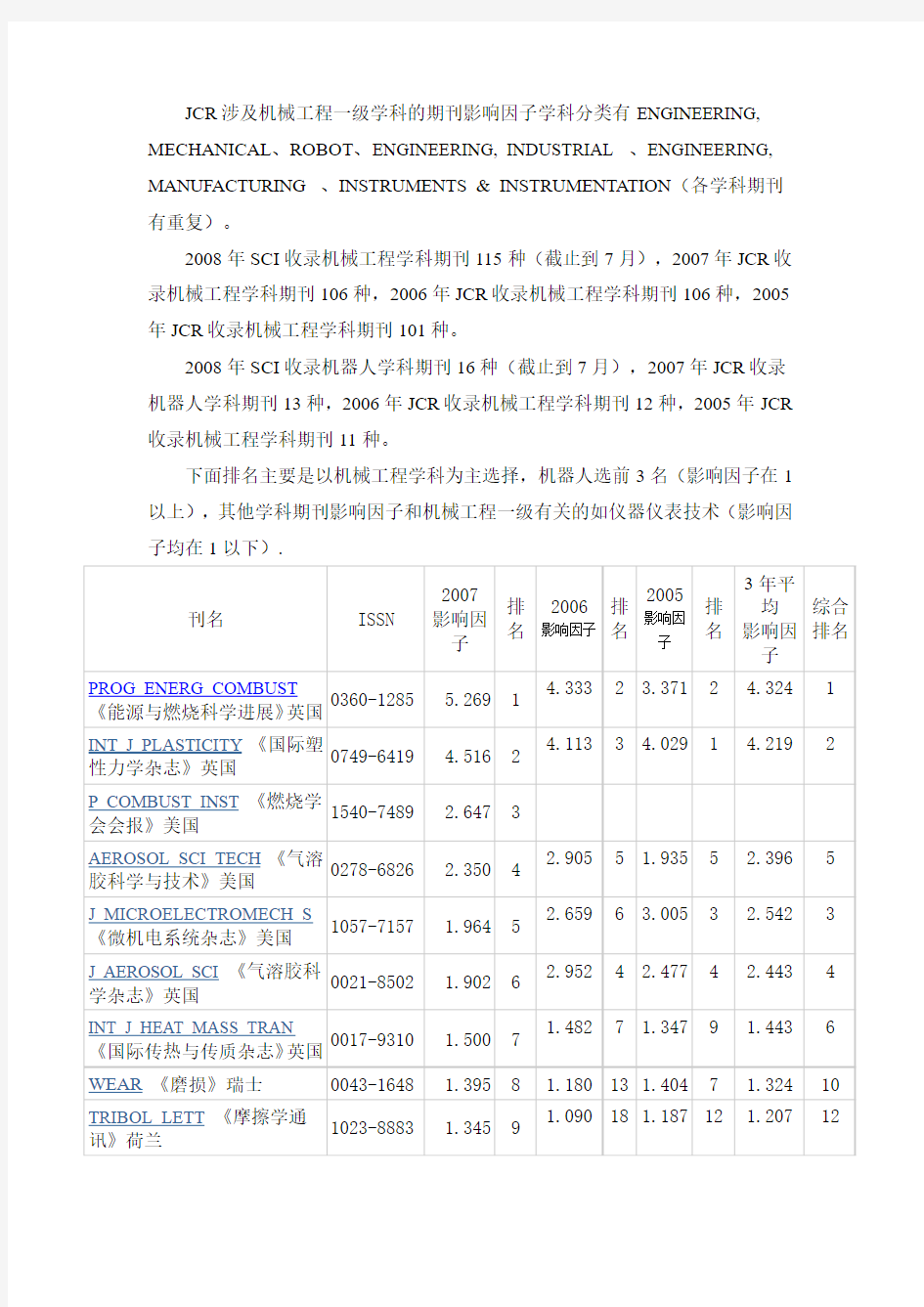 机械工程学科(SCI)三年平均影响因子前20位期刊