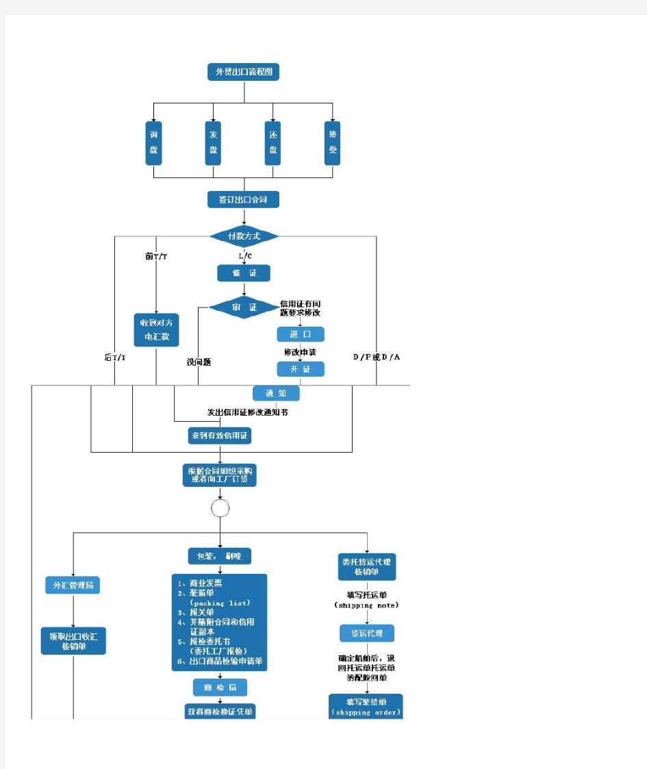 最完整的外贸流程图-图解