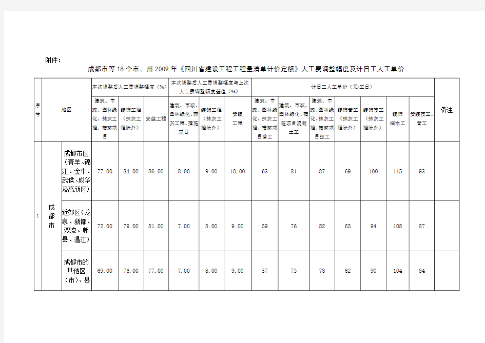 四川2009年人工费调整