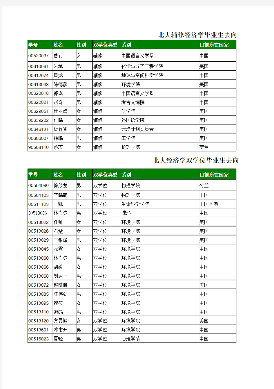 北大辅修经济学毕业生去向