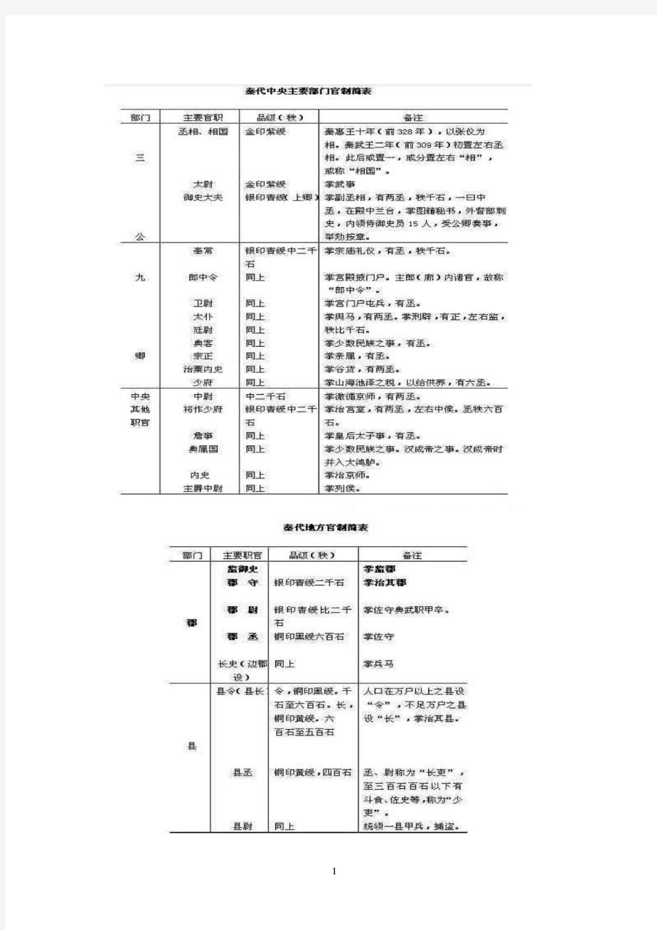 中国历代官制图表集 (1)