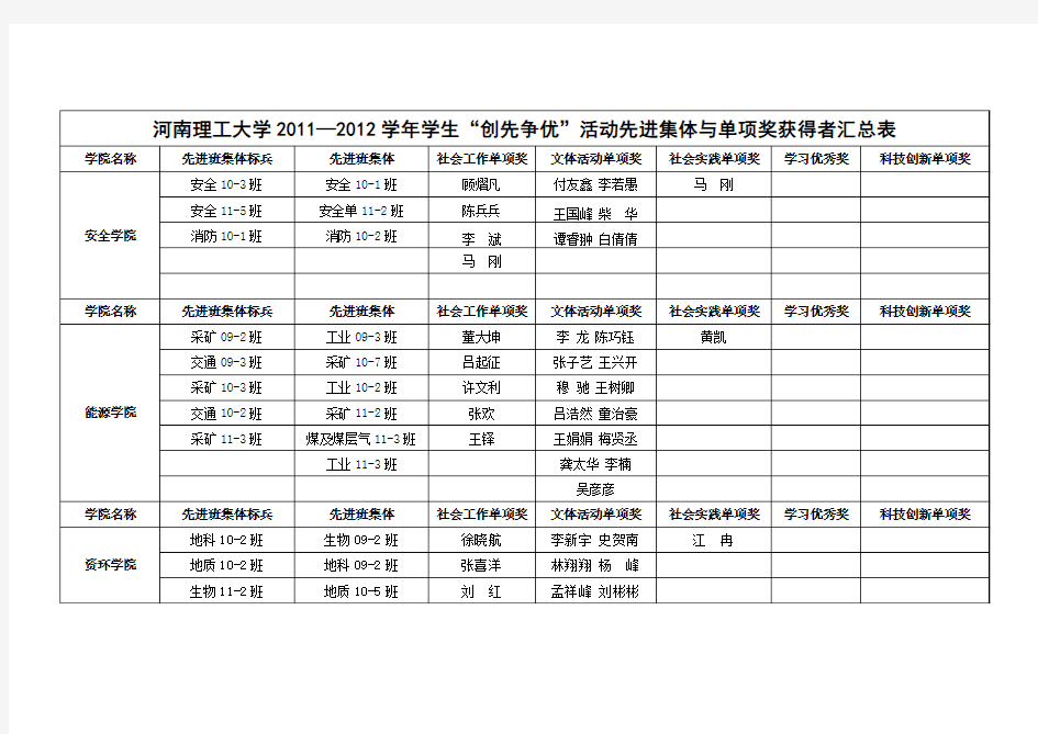 河南理工大学2011—2012学年学生“创先争优”先进集体与单项奖获得者汇总表