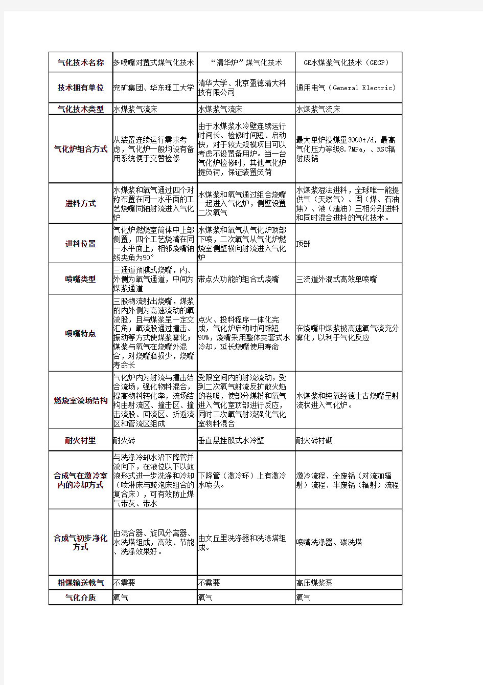 主流煤气化技术对比一览表