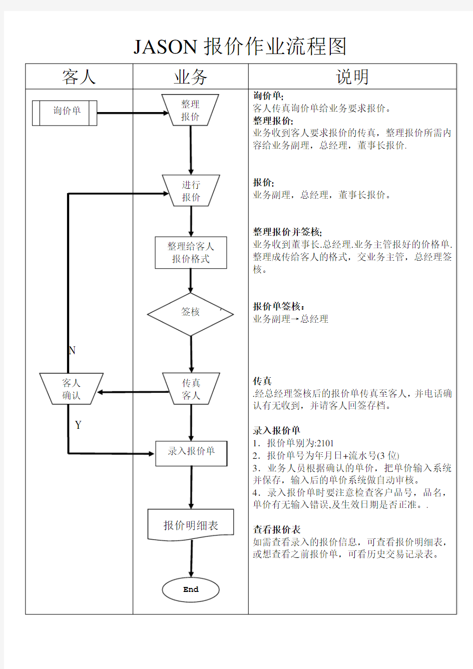 业务报价流程图