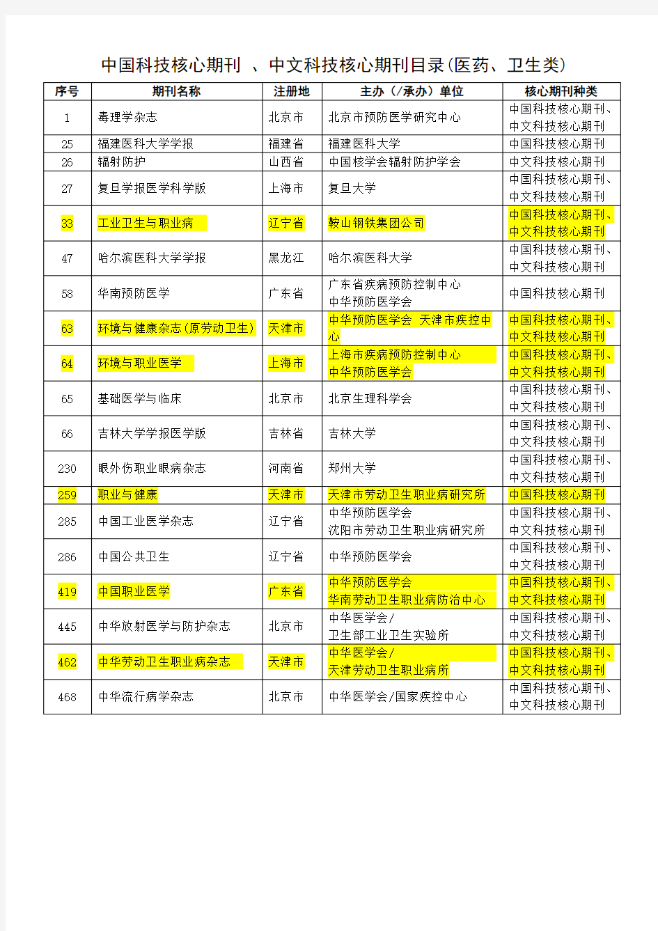 职业卫生  中国科技核心期刊