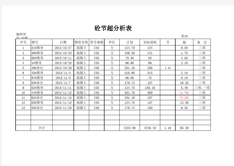 一项砼节超分析