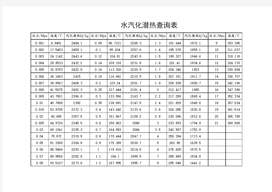 饱和蒸汽-水温度、压力、比焓、比熵、比容、汽化潜热对照表