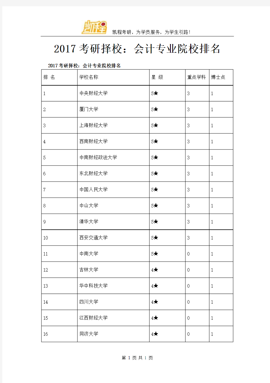 2017考研择校：会计专业院校排名