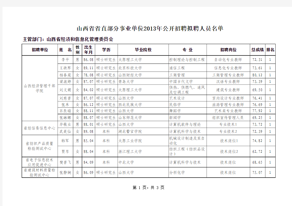 山西省经信委2013年公开招聘拟聘人员公示xls