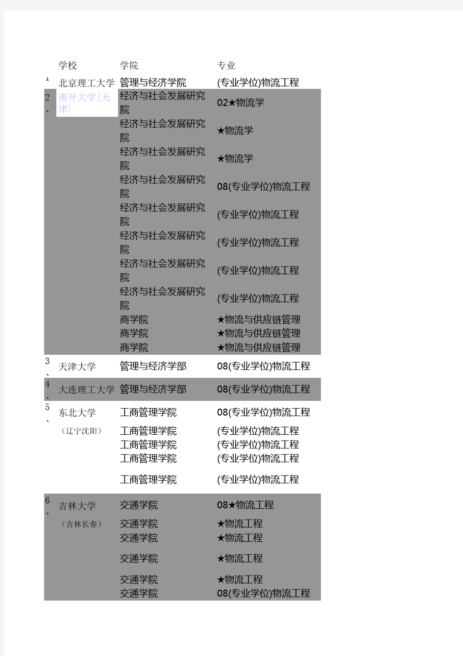 物流工程985 硕士点