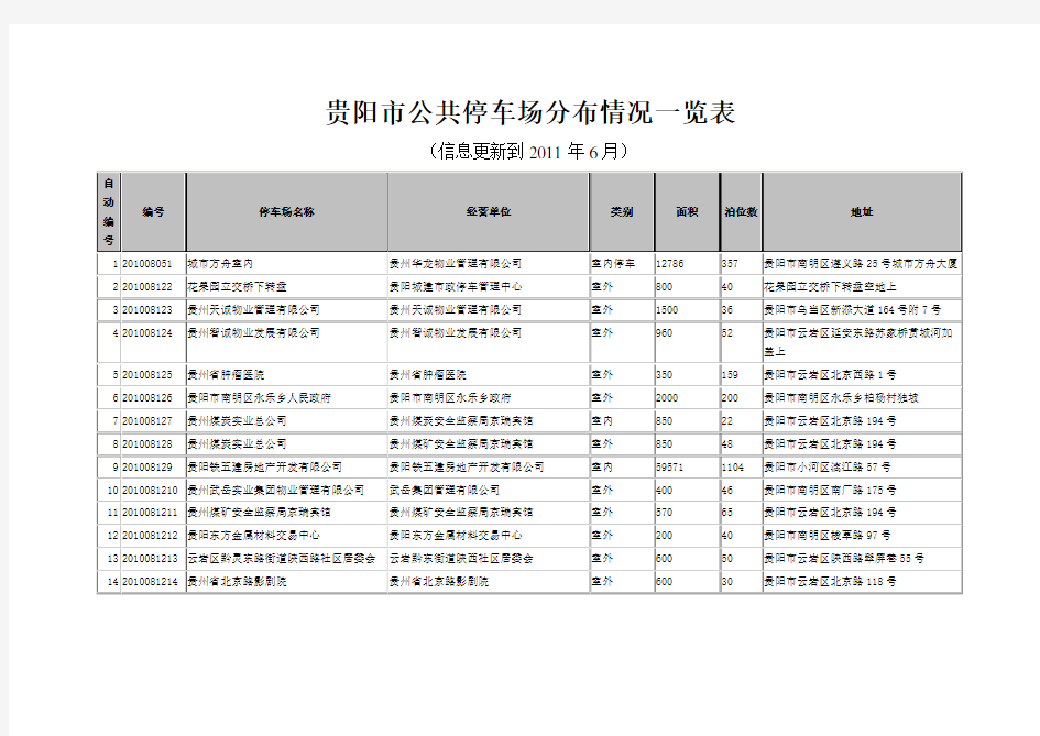 贵阳市公共停车场分布情况一览表
