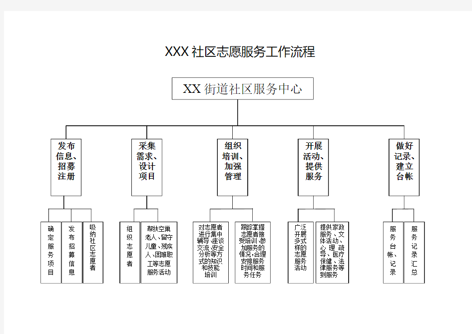 社区志愿者服务工作流程