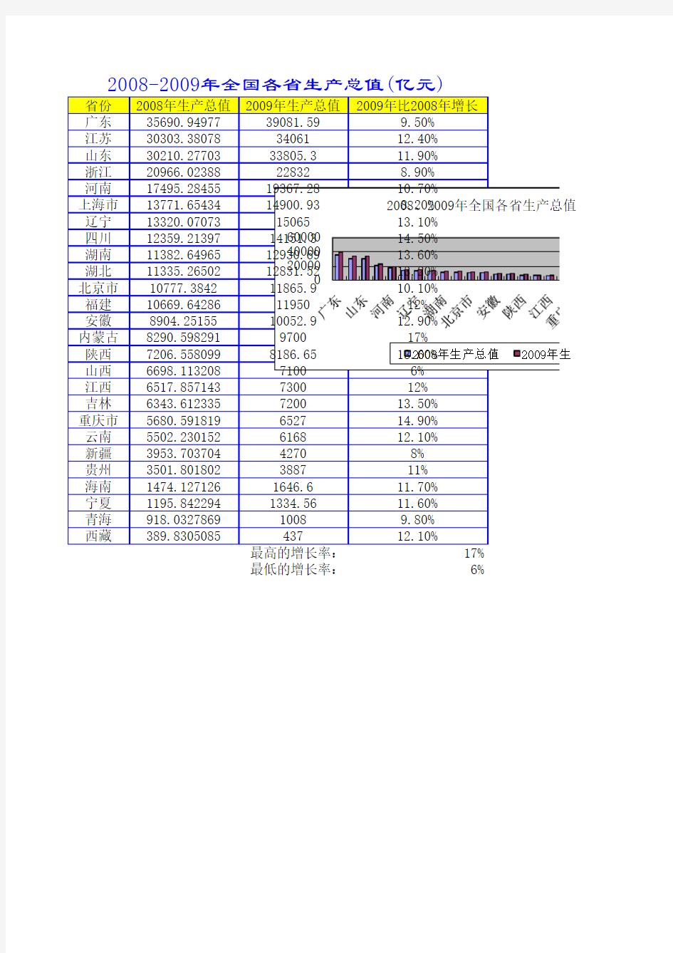 全国各省生产总值统计表