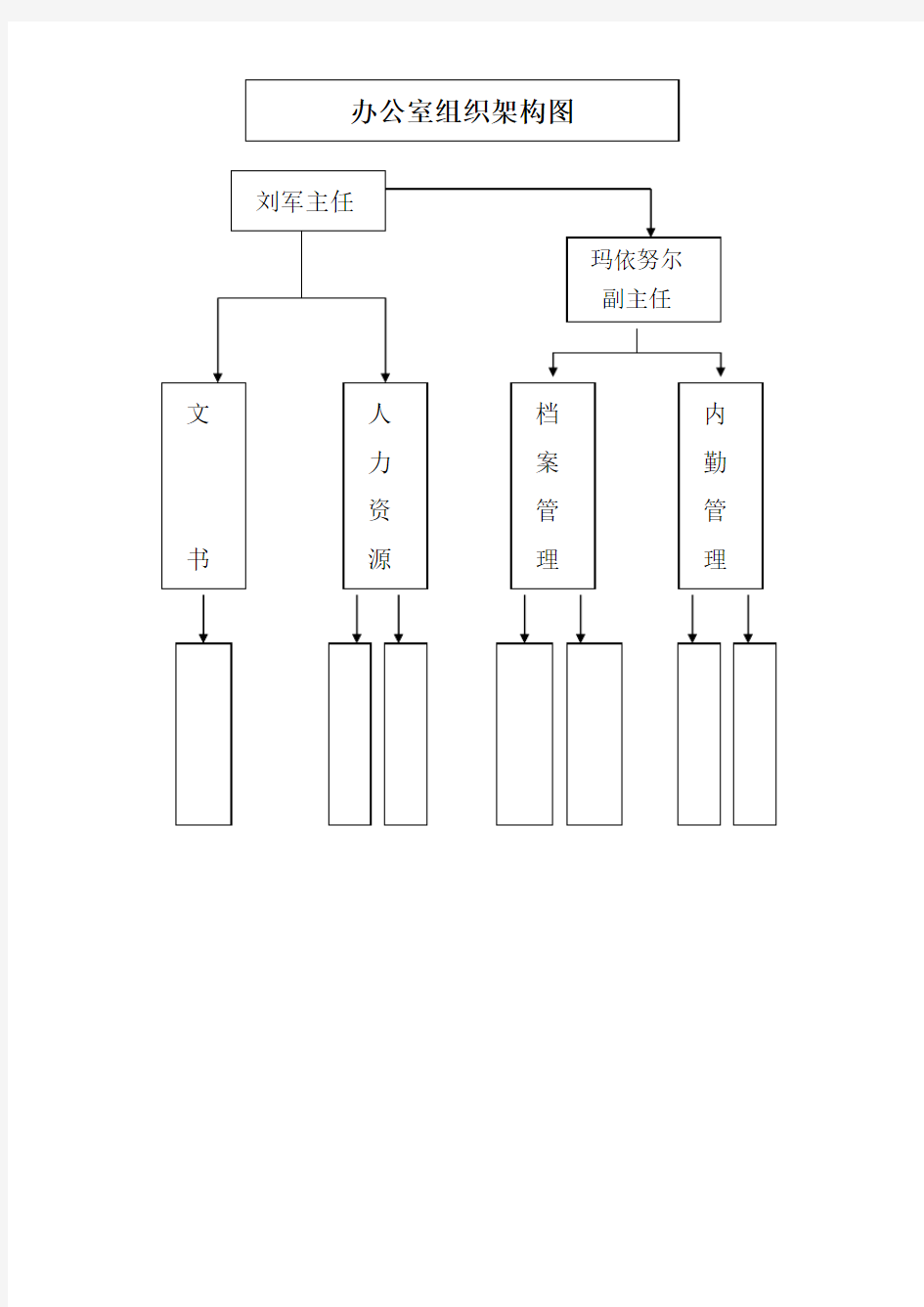 办公室组织架构图及岗位职责