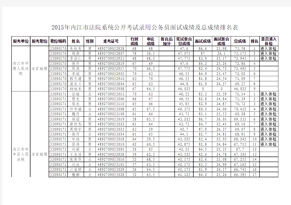 2015年内江市法院系统公开考试录用公务员面试成绩及总