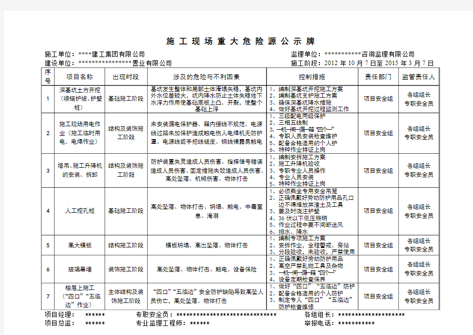 重大危险源公示牌(完整版)