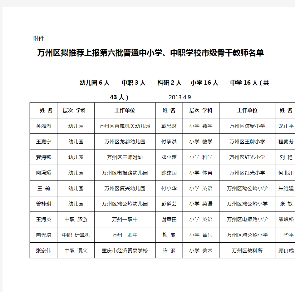 重庆市普通中小学、中职学校市级骨干教师评选推荐名册