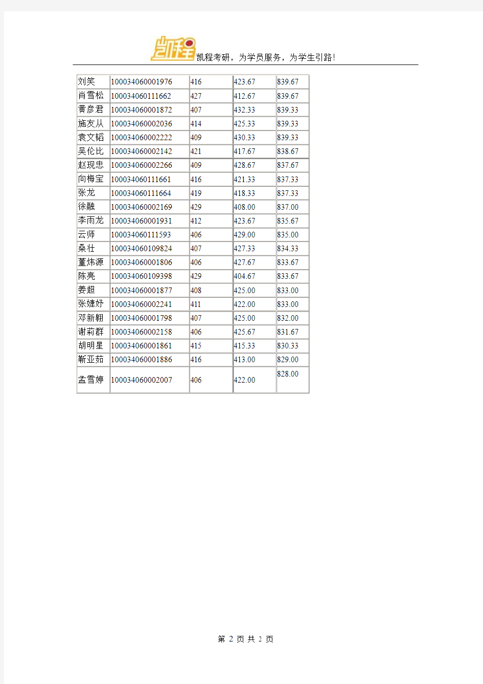2014年清华大学五道口金融学院金融专业硕士拟录取名单公示