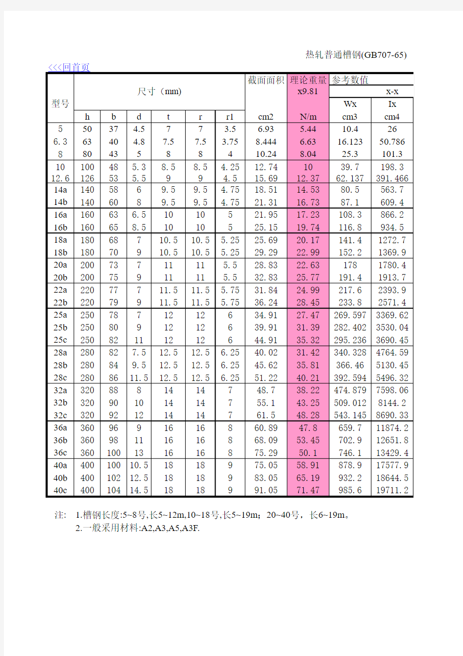 材料规格、性能表