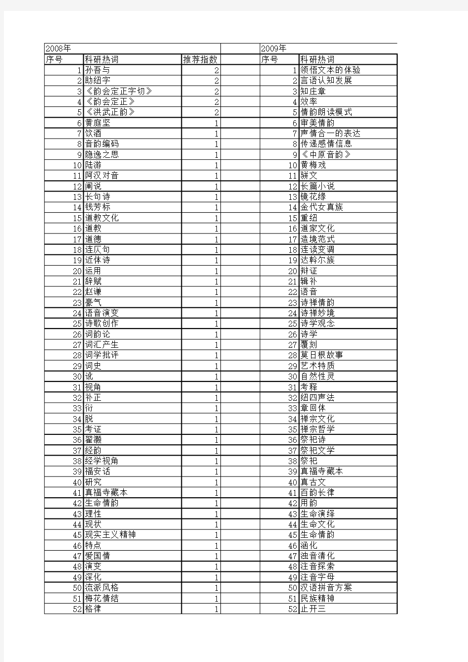 【国家社会科学基金】_等韵_基金支持热词逐年推荐_【万方软件创新助手】_20140804