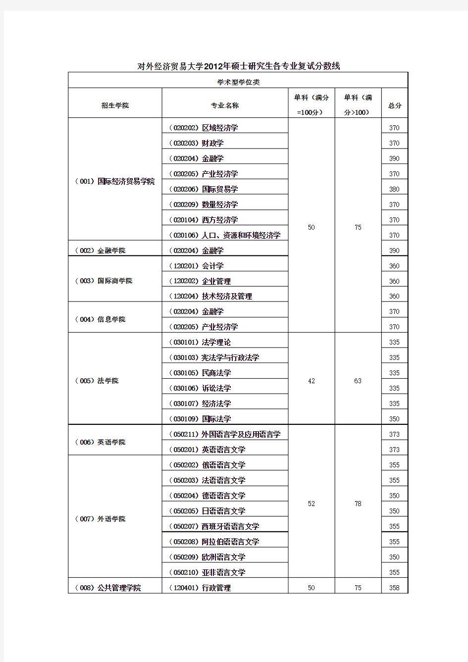 对外经济贸易大学历年考研分数线