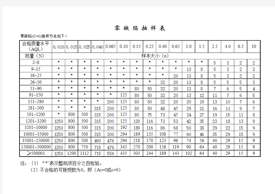 零缺陷抽样表