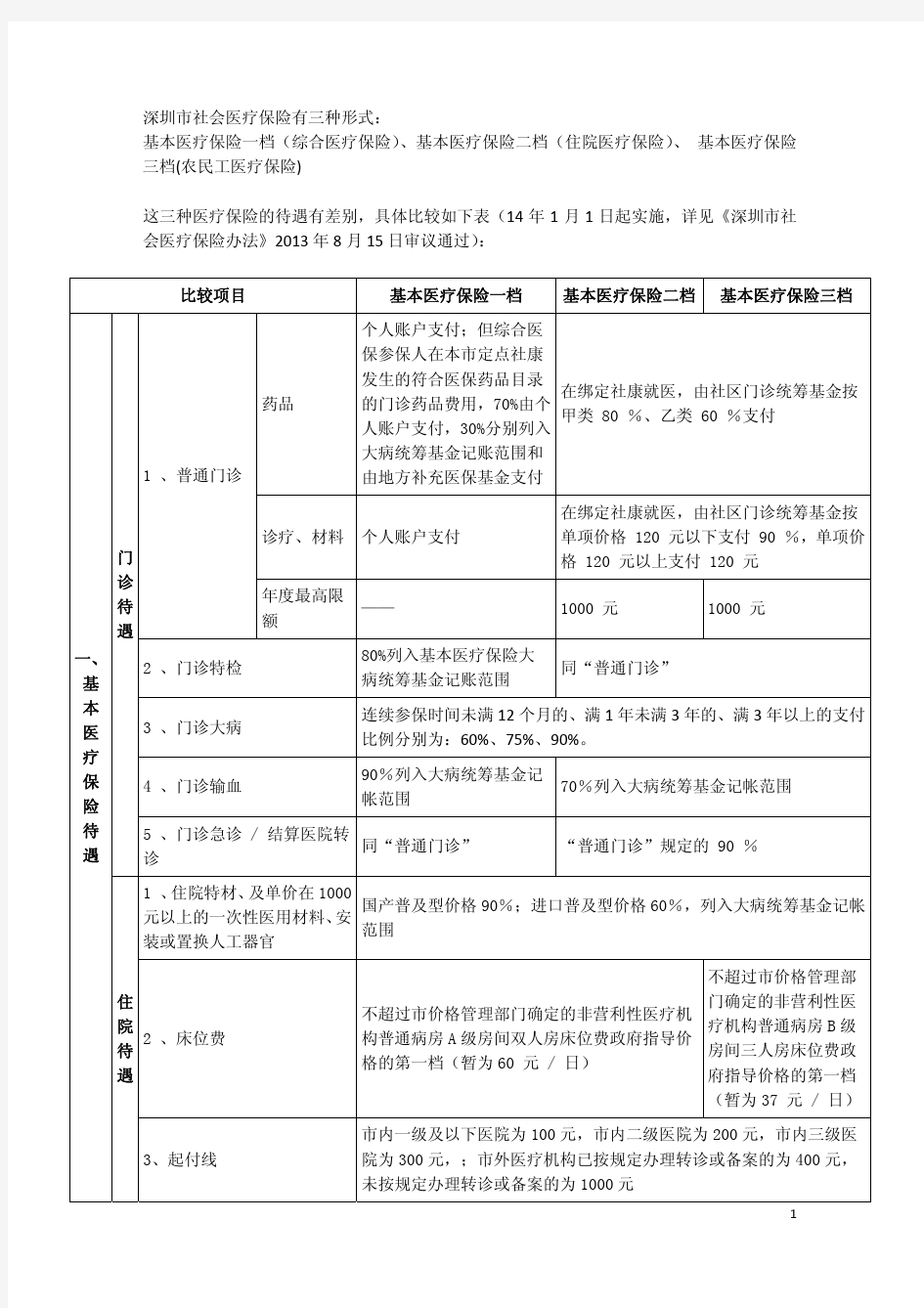 [医保待遇] 深圳市社会医疗保险三种形式待遇比较表--2014年9月4日