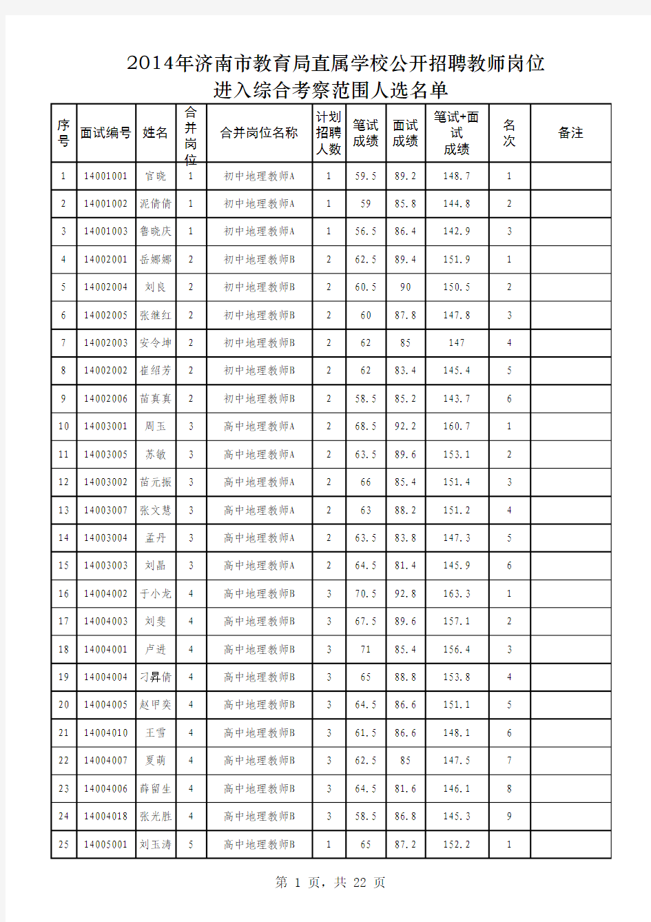 2014年济南市教育局直属学校公开招聘人员面试成绩及进入综合考察范围人选名单