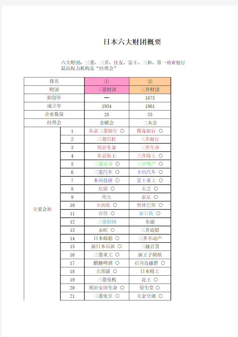日本六大财团之主要会社(老揭整理)