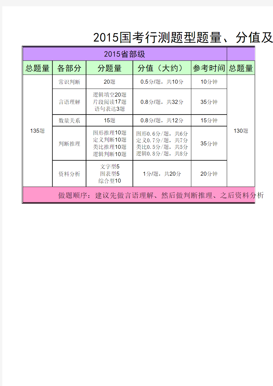 2015国考行测题型题量分布、分值及参考时间