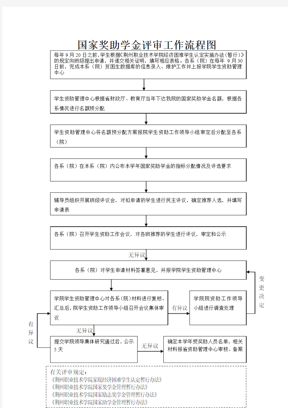 国家奖助学金评审工作流程图