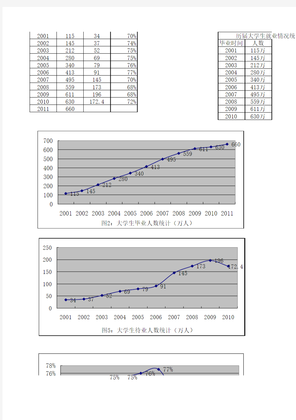 我国历届大学生就业率表格